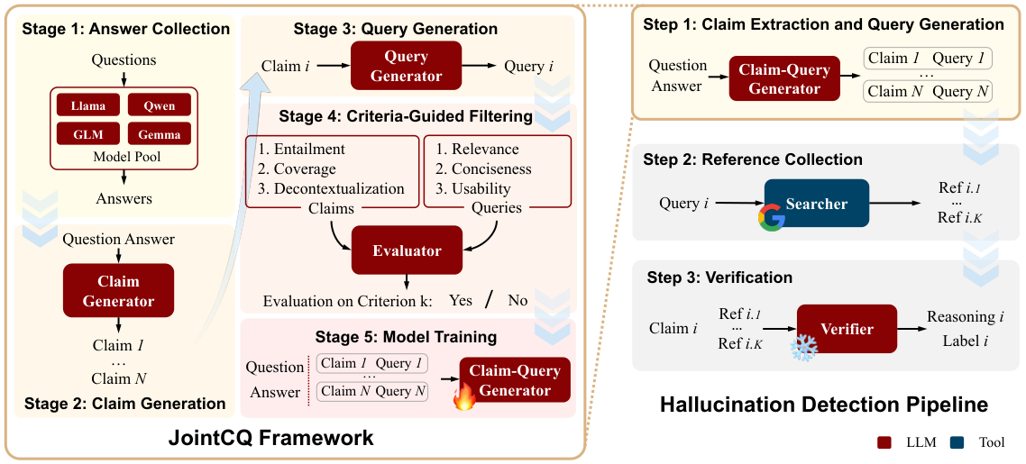 Overview of the JointCQ framework and hallucination detection pipeline